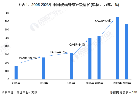 2024年中国玻璃纤维行业市场供需现状分析 行业仍处于供过于求状态【组图】