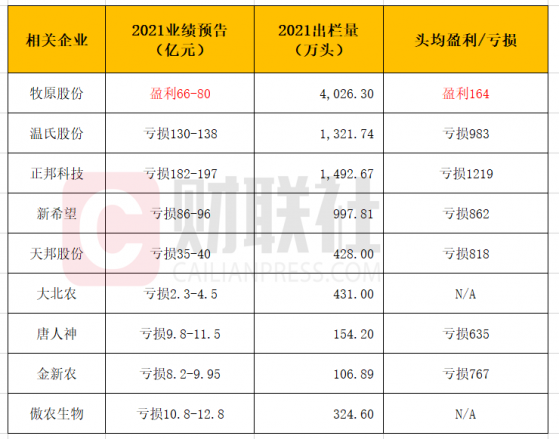 上市猪企“越卖越亏”：正邦科技血亏超180亿或资不抵债 2022猪企还能好起来吗？