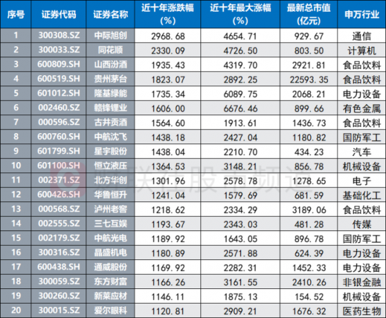 10年5倍涨幅！75股成“时间朋友”，4大行业占比较高，未来潜力股一览