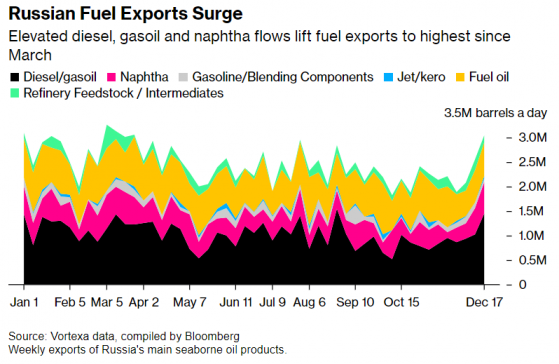 俄罗斯12月成品油出口飙升 违背OPEC+减产承诺
