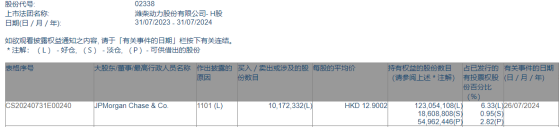 摩根大通增持潍柴动力(02338)约1017.23万股 每股作价约12.9港元