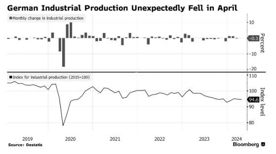 德国经济二季度开局疲软 4月工业产出意外连续两个月下滑