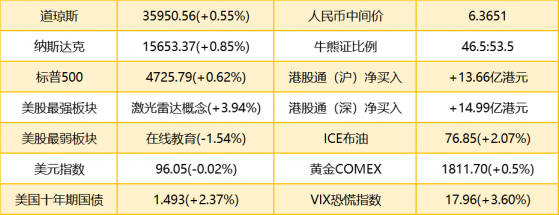 智通港股早知道 | (12月24日) 标普500创新高，搭载华为鸿蒙OS设备数突破2.2亿