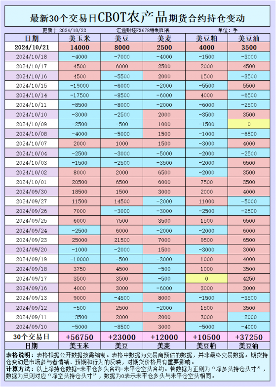 CBOT持仓变动透露信号：大豆、玉米还能涨多久？国际招标热潮又将掀起怎样的风暴