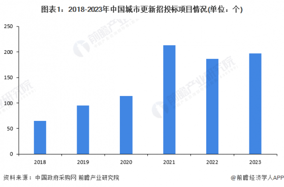 2024年中国城市更新行业招投标情况分析 行业招标数量在高位企稳【组图】