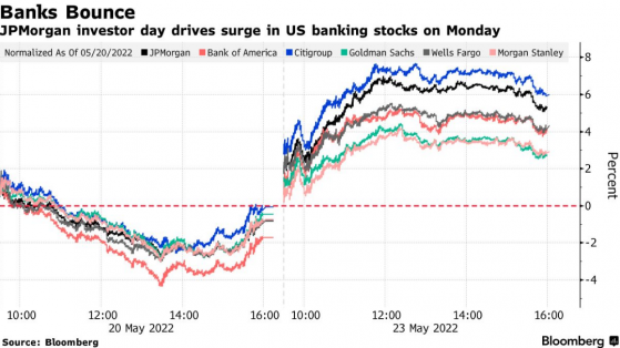 情绪逐步向好？摩根大通(JPM.US)助推众银行股带动美股周一上行