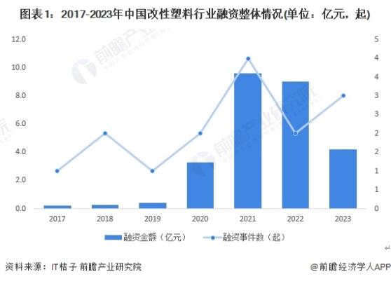 【投资视角】启示2024：中国改性塑料行业投融资及兼并重组分析(附投融资汇总、产业基金和兼并重组等)