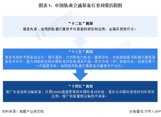 重磅！2024年中国及31省市轨道交通装备行业政策汇总及解读（全）轨道交通装备是国家战略性新兴产业之一