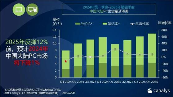 Canalys：2024年中国PC市场预计下跌1% 但2025年将迎来12%的反弹