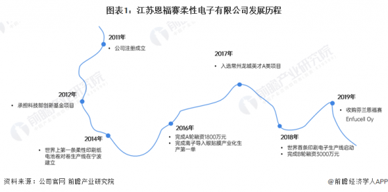 2024年中国柔性电池行业龙头企业现状分析 恩福赛已成为世界领先的纸电池企业【组图】