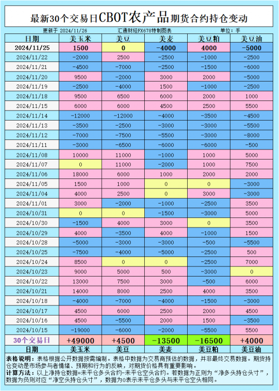 CBOT持仓分析：小麦需求减弱，大豆出口增长，玉米和豆油的挑战