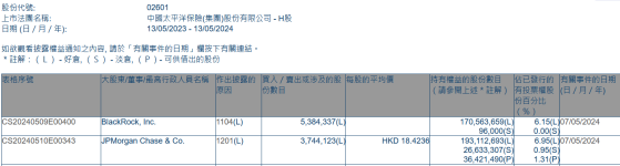 小摩减持中国太保(02601)约374.41万股 每股作价约18.42港元