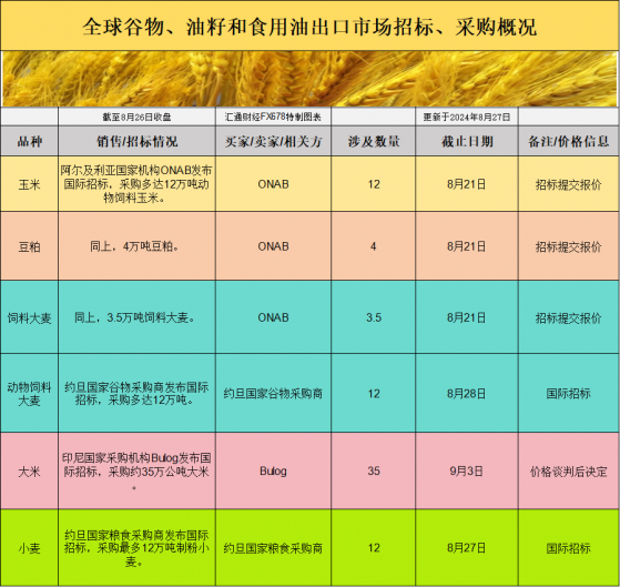 国际交易风向：基差波动引发全球谷物价格新局势？