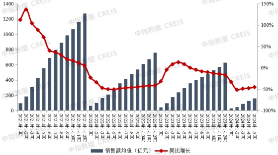 中指研究院发布前5月中国房地产企业销售业绩排行榜 保利发展(600048.SH)位列榜首