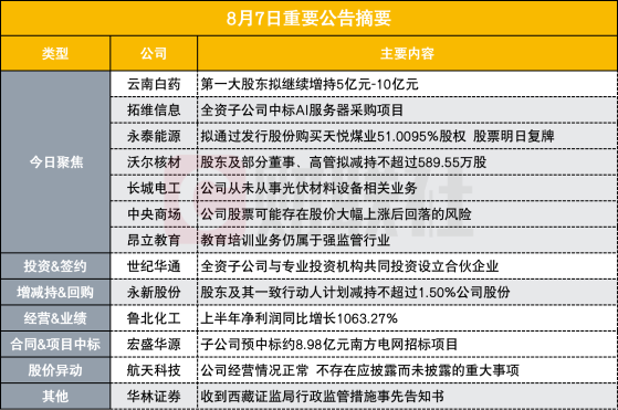 大手笔！900亿中药龙头第一大股东拟继续增持5亿元-10亿元|盘后公告集锦