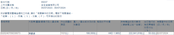 大股东陈观峰增持安全货仓(00237)18.8万股 每股作价约1.99港元