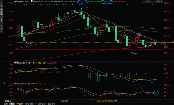 7月29日美原油交易策略：美元大跌支撑油价，多头剑指100关口？