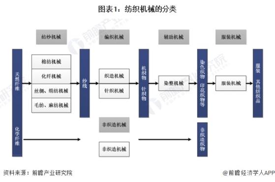 预见2024：《2024年中国纺织机械行业全景图谱》(附市场规模、竞争格局和发展前景等)