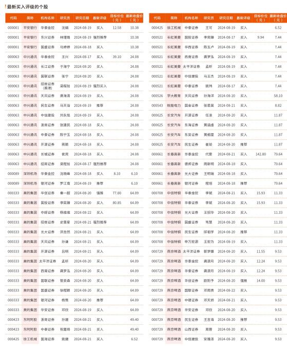 8月19日-8月23日最新买入评级的个股（1）