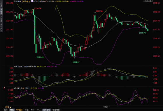 金价小幅走弱，分析师：短线偏向延续跌势，关注2310附近支撑