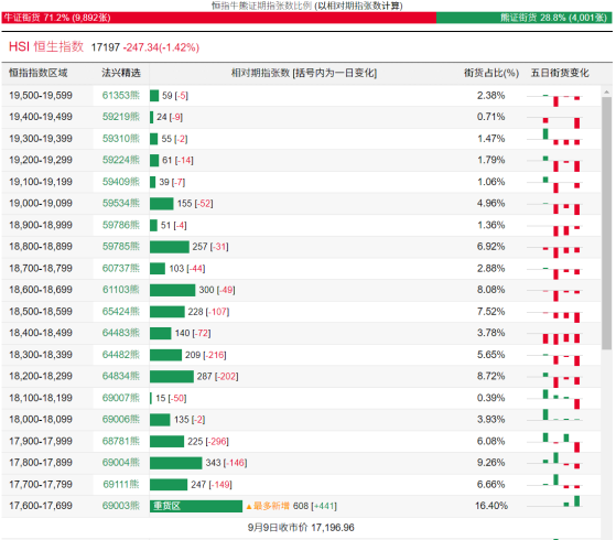 恒指牛熊街货比(71:29)︱9月10日