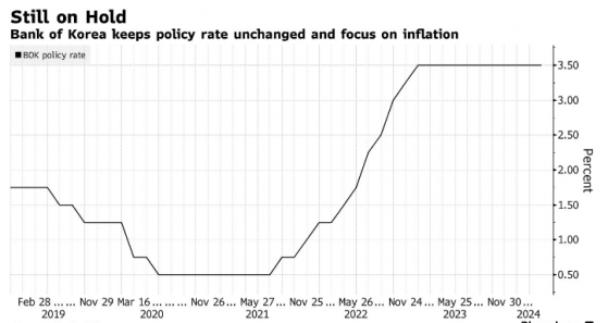 韩国央行如期维持利率不变 微调措辞为降息做准备
