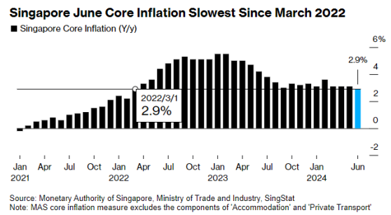 新加坡6月核心CPI降至2.9% 自2022年以来首次回落至3%以下