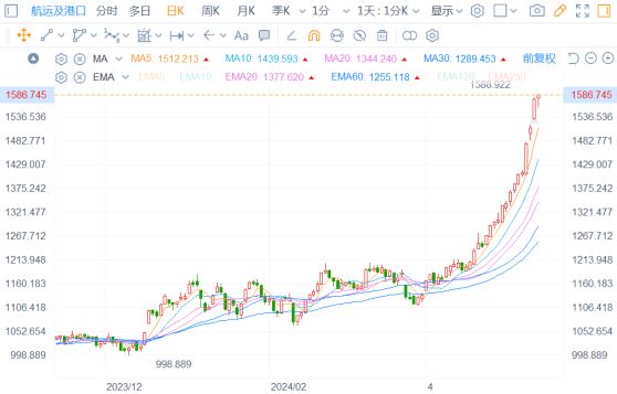 盈利承压 ，20交易日涨超35%的航运板块具有“两面性”?