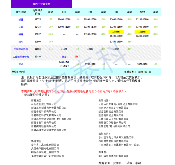 硅业分会：本周工业硅跌幅收窄 价格趋稳