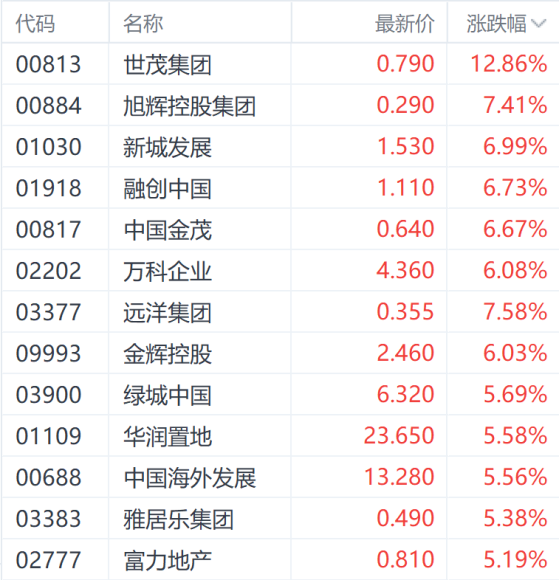 房企7月融资规模创年内新高 世茂集团涨近13%领衔地产股