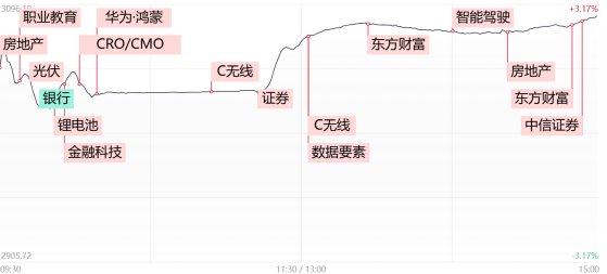 【每日收评】创业板指涨10%创单日涨幅记录！两市成交额连续三日超万亿，中信证券、东方财富尾盘双双涨停