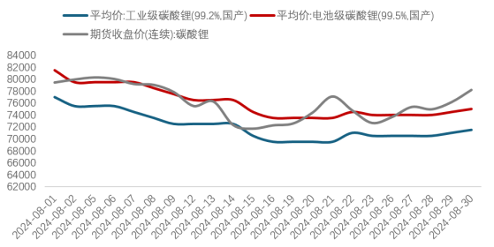 锂业分会：8月锂价低位运行 企业产量多数下调