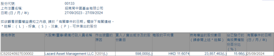 Lazard Asset Management LLC减持招商局中国基金(00133)59.8万股 每股作价约11.61港元