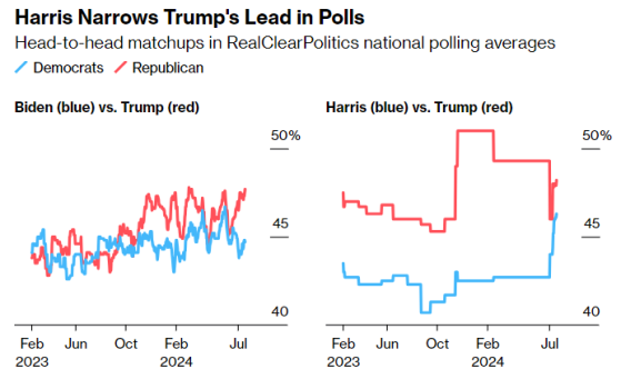 美国大选最新民调：哈里斯与特朗普差距收窄