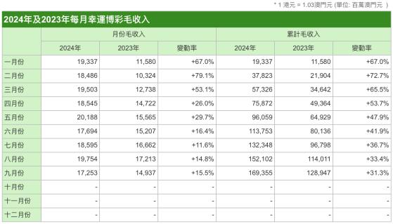 澳门9月幸运博彩毛收入172.53亿澳门元 同比增长15.5%