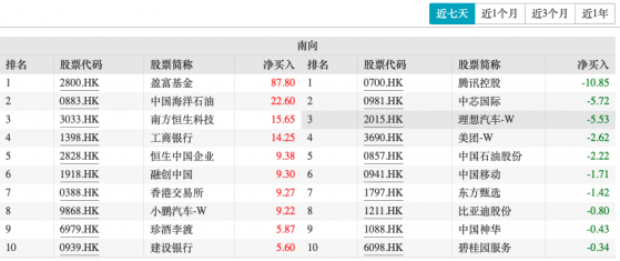 越跌越买？南向资金本周净流入275亿港元：大幅买入中海油和工商银行 减仓腾讯及中芯国际