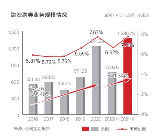 融券业务又一波高增长，融券余额同比增长近6倍，仍为券商必争之地，险资进场更添想像空间