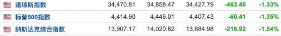 俄乌局势再起波澜 美股三大指数均跌超1%