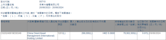 China Orient Asset Management (International)Holding Limited减持京东方精电(00710)29.9万股 每股作价5.08港元