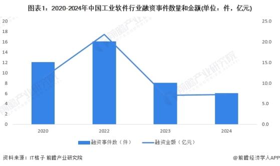 【投资视角】启示2024：中国工业软件行业投融资及兼并重组分析(附投融资汇总、产业园区、兼并重组等)