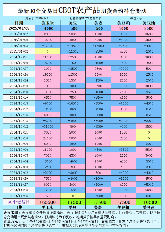 CBOT持仓：大豆、玉米、小麦、豆油、豆粕的交易机会与风险分析！