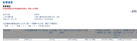 FMR LLC减持中国人寿(02628)346.7万股 每股作价约12.17港元