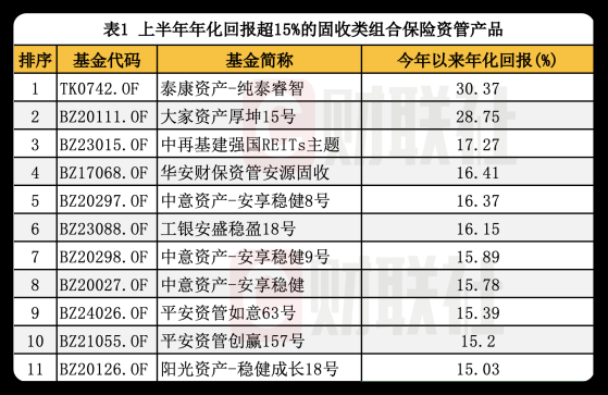 “耐心资本”投资成绩如何？上半年保险资管产品年化回报揭晓：固收类3.72% 权益类-2.06% 混合类-1.04%