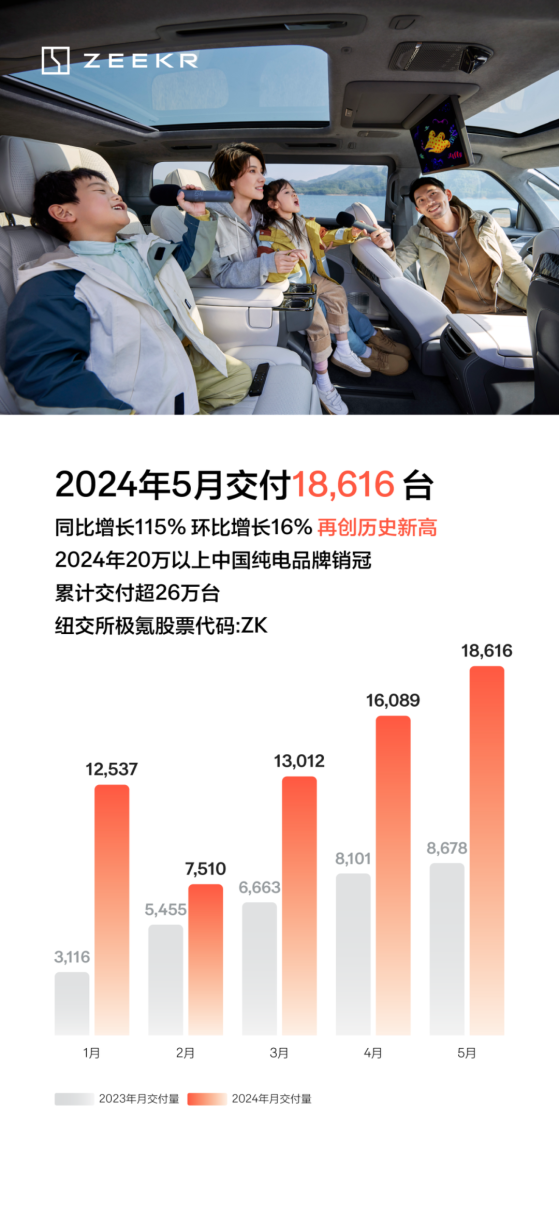 极氪汽车(ZK.US)5月交付新车18616台 同比增长115%