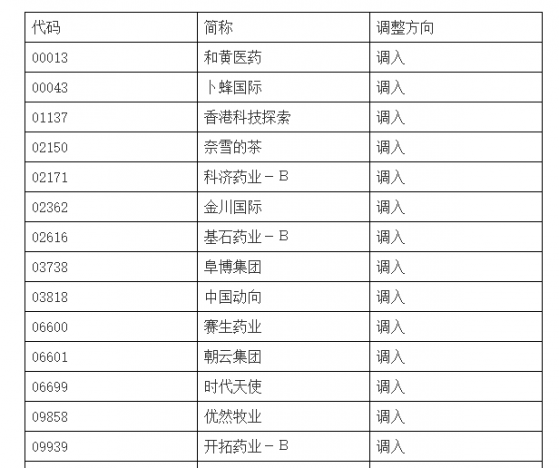 深港通下港股通调整：奈雪的茶(02150)等获调入，数码通电讯(00315)等获调出