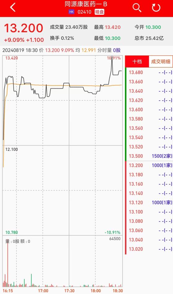 新股暗盘 | 同源康医药-B(02410)暗盘收涨9.09% 每手赚550港元