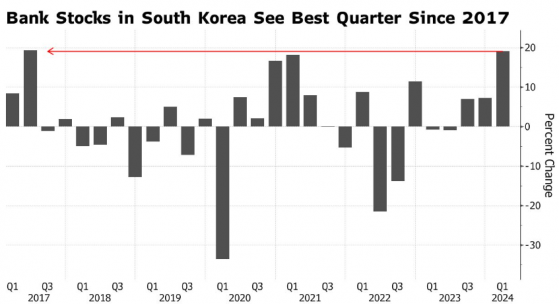 受益于“韩特估”概念，韩国银行股迎来2017年以来最佳季度表现