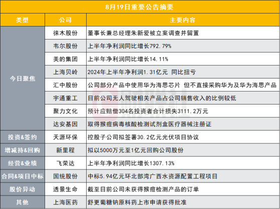 突发！这家公司董事长兼总经理被立案调查并留置|盘后公告集锦