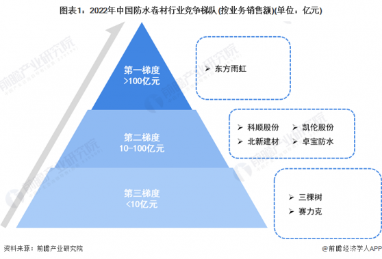 【行业深度】洞察2024：中国防水卷材行业竞争格局及市场份额(附市场集中度、企业竞争力评价等)
