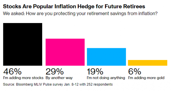 MLIV Pulse调查：多数退休储蓄者愿意将资金投入股市以对冲通胀风险